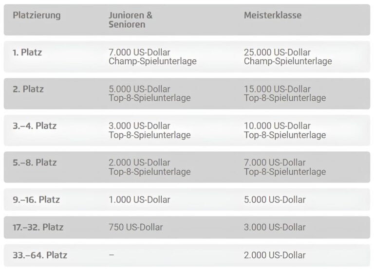 Europäische-Pokémon-Internationalmeisterschaften-2025-Preistabelle-Sammelkartenspiel
