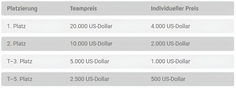 Europäische-Pokémon-Internationalmeisterschaften-EUIC-2025-Preistabelle-Pokémon-Unite