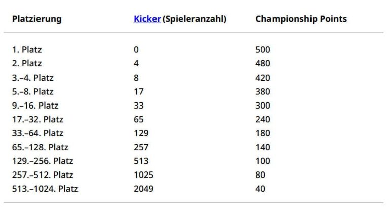 Lateinamerikanische-Pokémon-International-Meisterschaften-LAIC-2026-Championship-Points