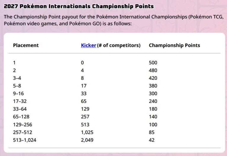 Lateinamerikanische-Pokémon-International-Meisterschaften-LAIC-2027-Championship-Points-1