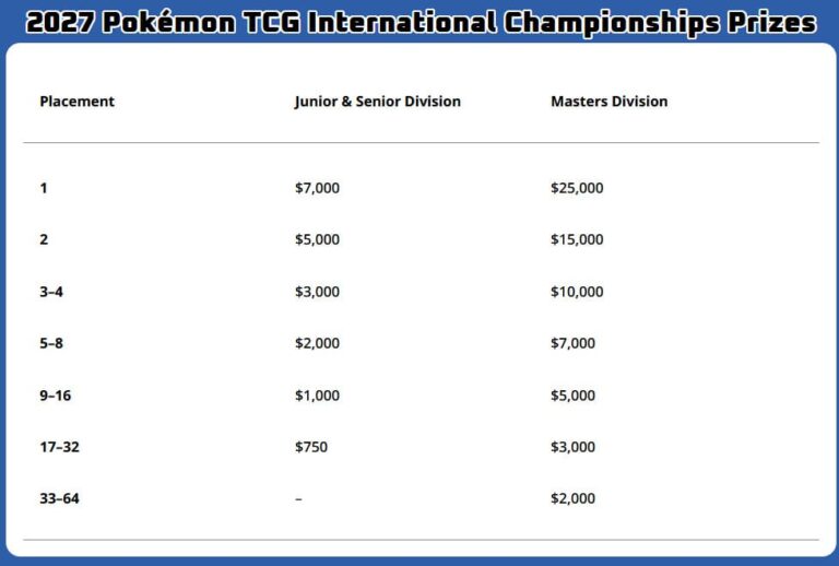 Lateinamerikanische-Pokémon-International-Meisterschaften-LAIC-2027-Preise-TCG-Sammelkartenspiel