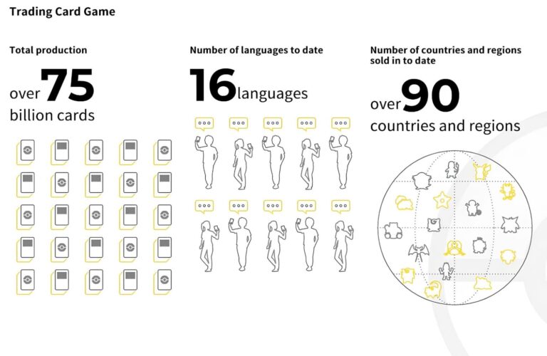 Mehr-als-10-Milliarden-Pokémon-Karten-gedruckt-2024-2025-TCG-Sammelkartenspiel-2