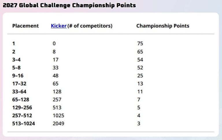 Pokémon-Championships-Meisterschaften-2027-Championship-Points-Globale-Challenge-Videospiele