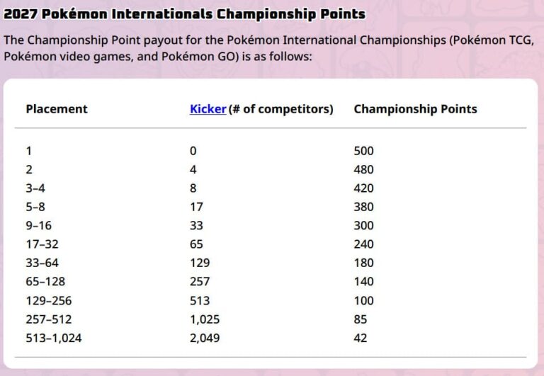 Pokémon-Championships-Meisterschaften-2027-Championship-Points-International-Meisterschaften