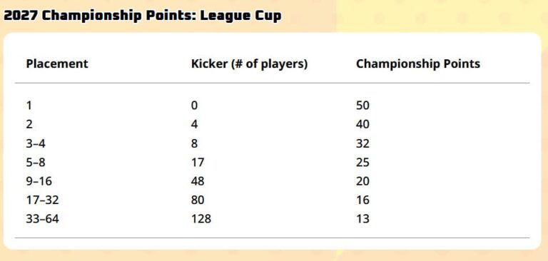Pokémon-Championships-Meisterschaften-2027-Championship-Points-Liga-Cup