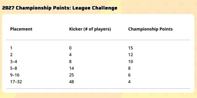 Pokémon-Championships-Meisterschaften-2027-Championship-Points-Liga-Herausforderung