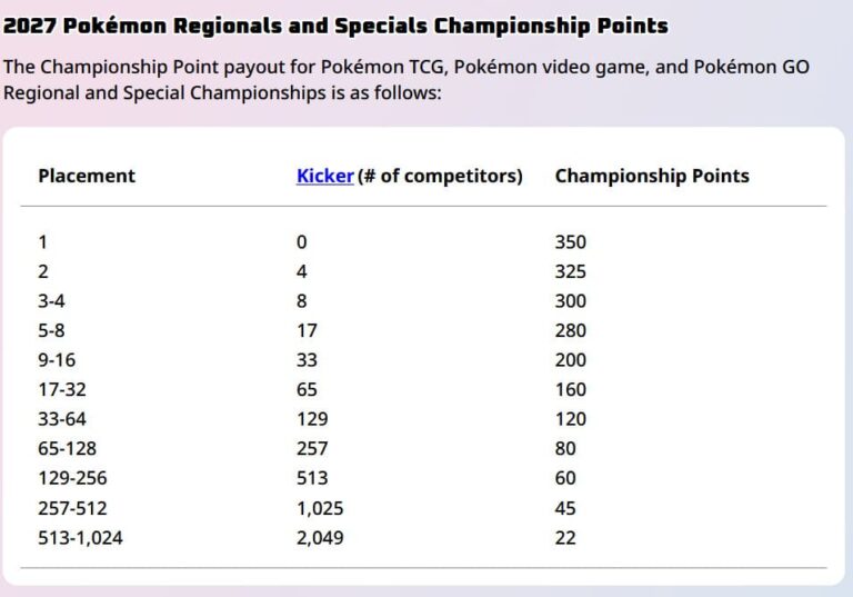 Pokémon-Championships-Meisterschaften-2027-Championship-Points-Regional-Spezial-Meisterschaften